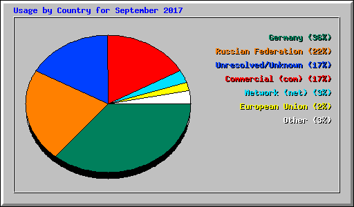 Usage by Country for September 2017