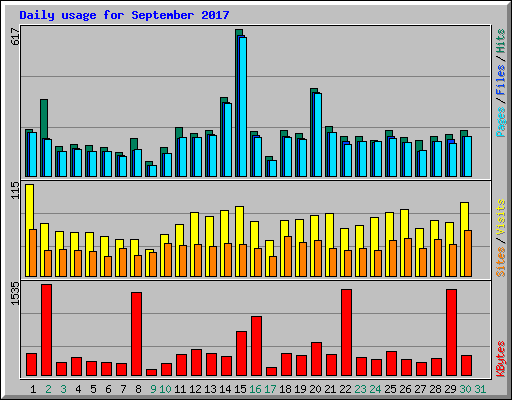 Daily usage for September 2017