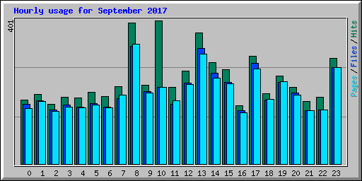 Hourly usage for September 2017
